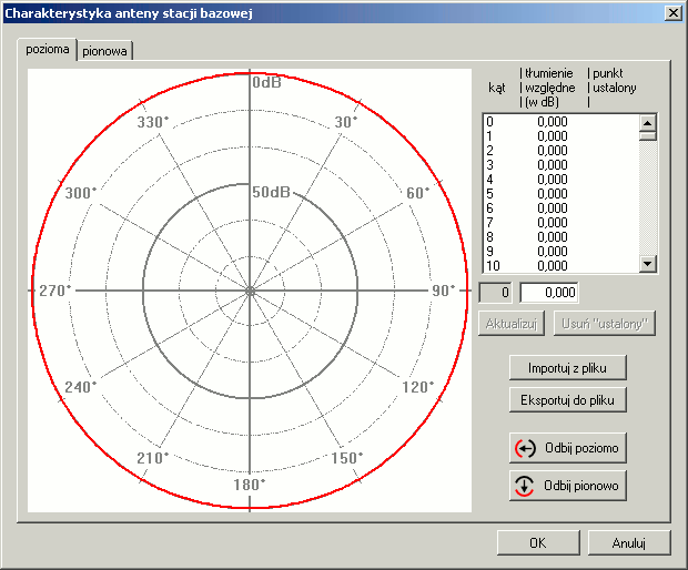 Edit antenna radiation pattern